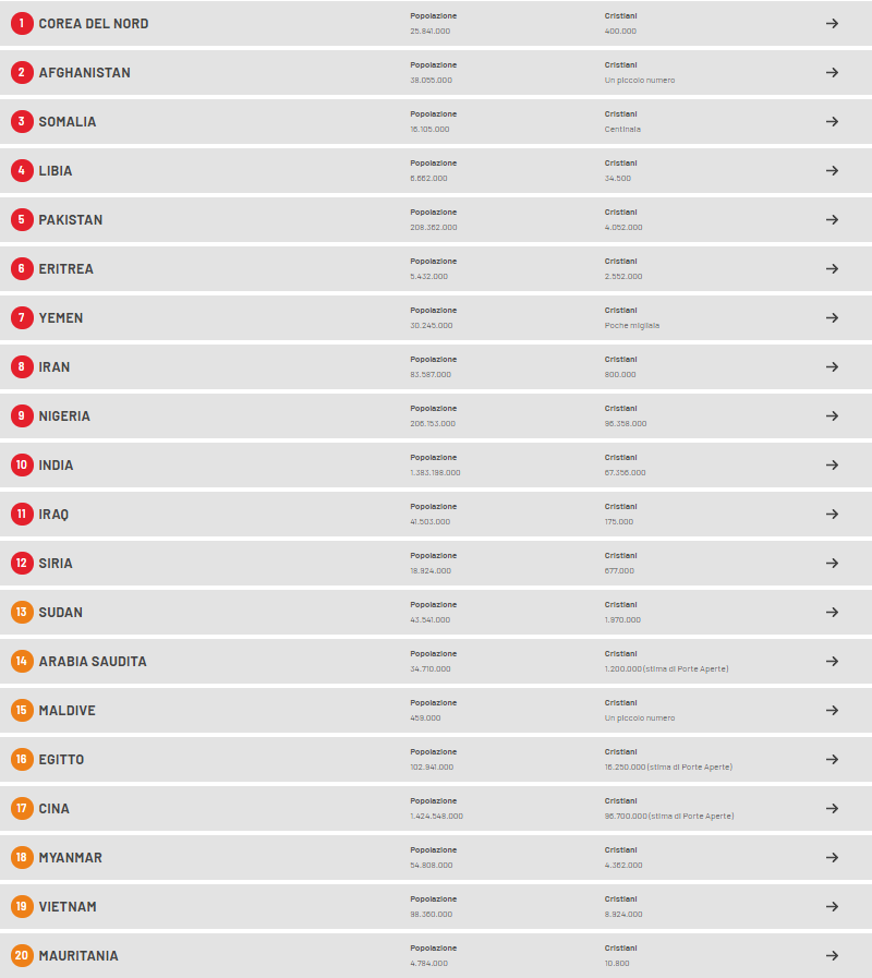 Top 20 Paesi persecuzione cristiani nel mondo Porte Aperte