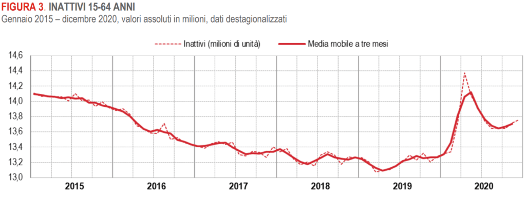 crisi lavoro dati Istat disoccupazione 2020 inattivi