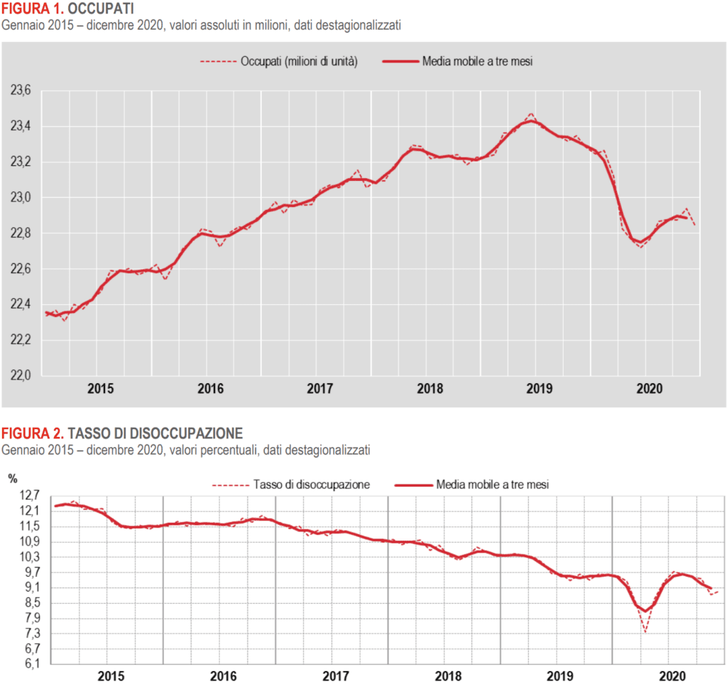 crisi lavoro dati Istat disoccupazione 2020