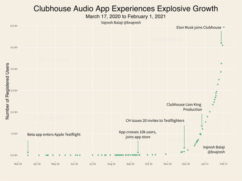 Clubhouse crescita