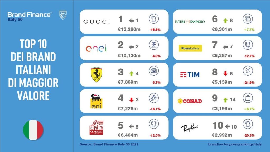 Top brand Italia