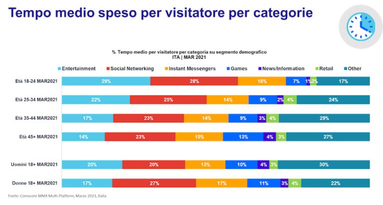 Internet Tempo speso per categorie demografiche MMX Multi-Platform, Comscore