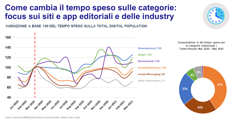 Tempo speso su internet MMX Multi-Platform, Comscore