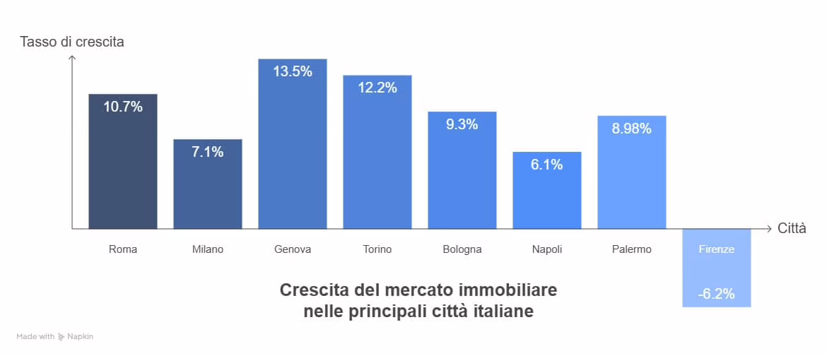 Le capitali del mattone e le sorprese che rianimano il mercato visual selection